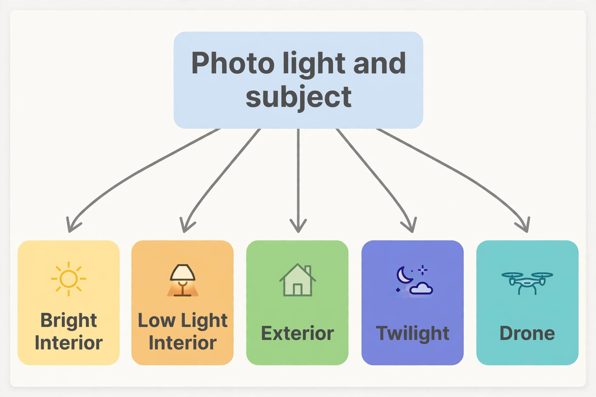 Flowchart for choosing a real estate preset by light and subject