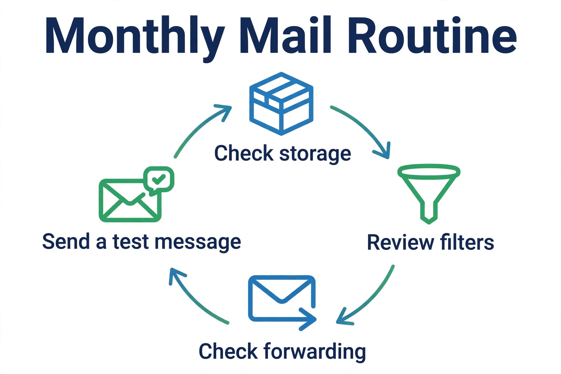 Monthly Gmail prevention workflow