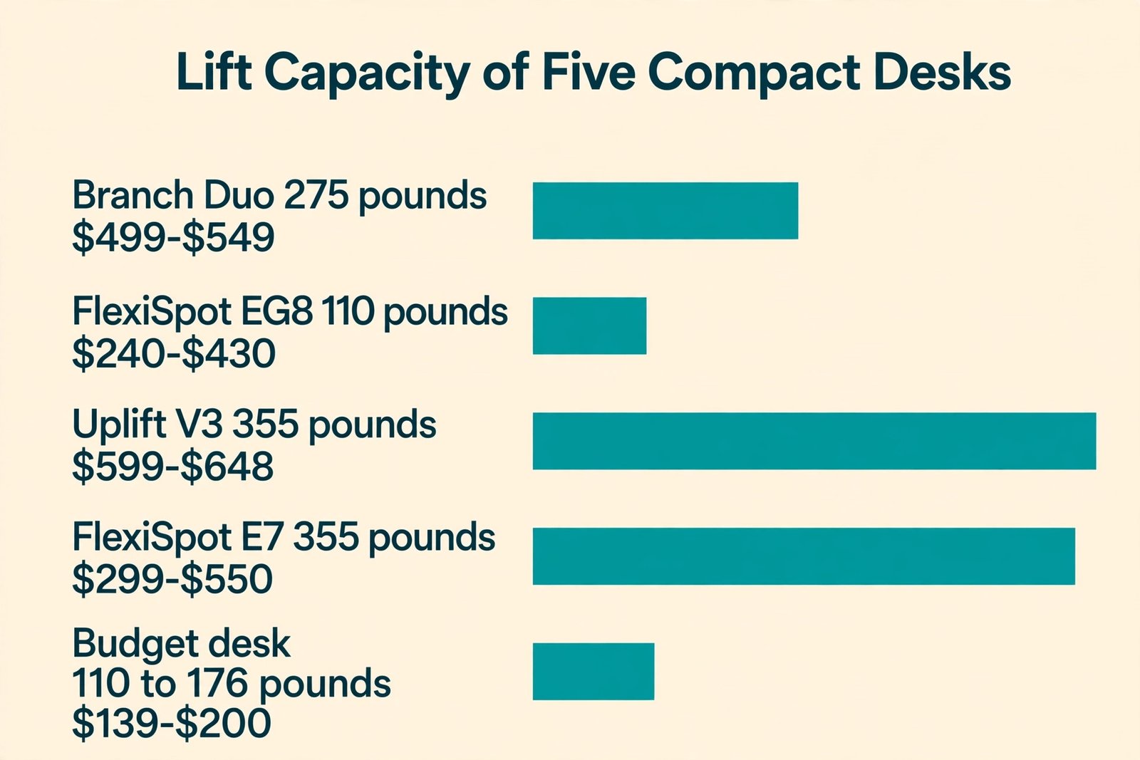 Price against lift capacity chart for compact standing desks