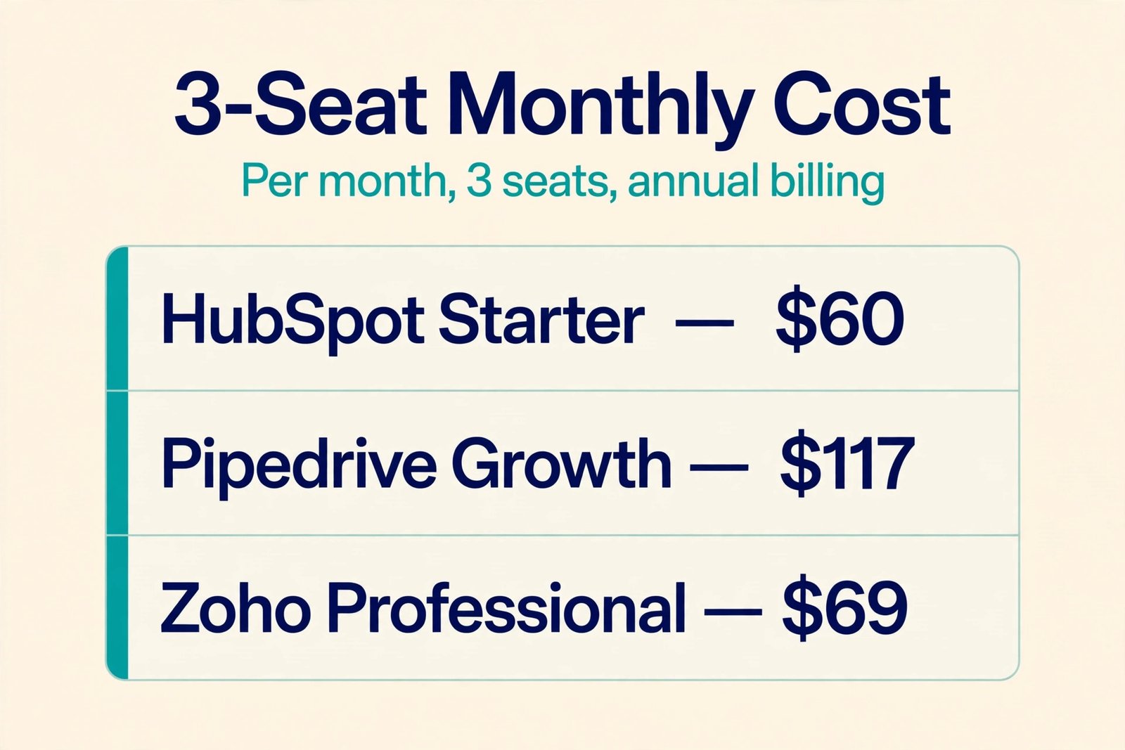 CRM price comparison for a three person sales team