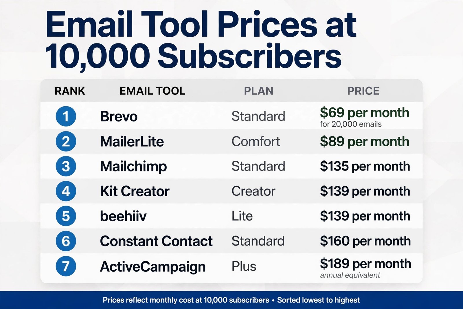 Email tool prices compared at 10000 subscribers