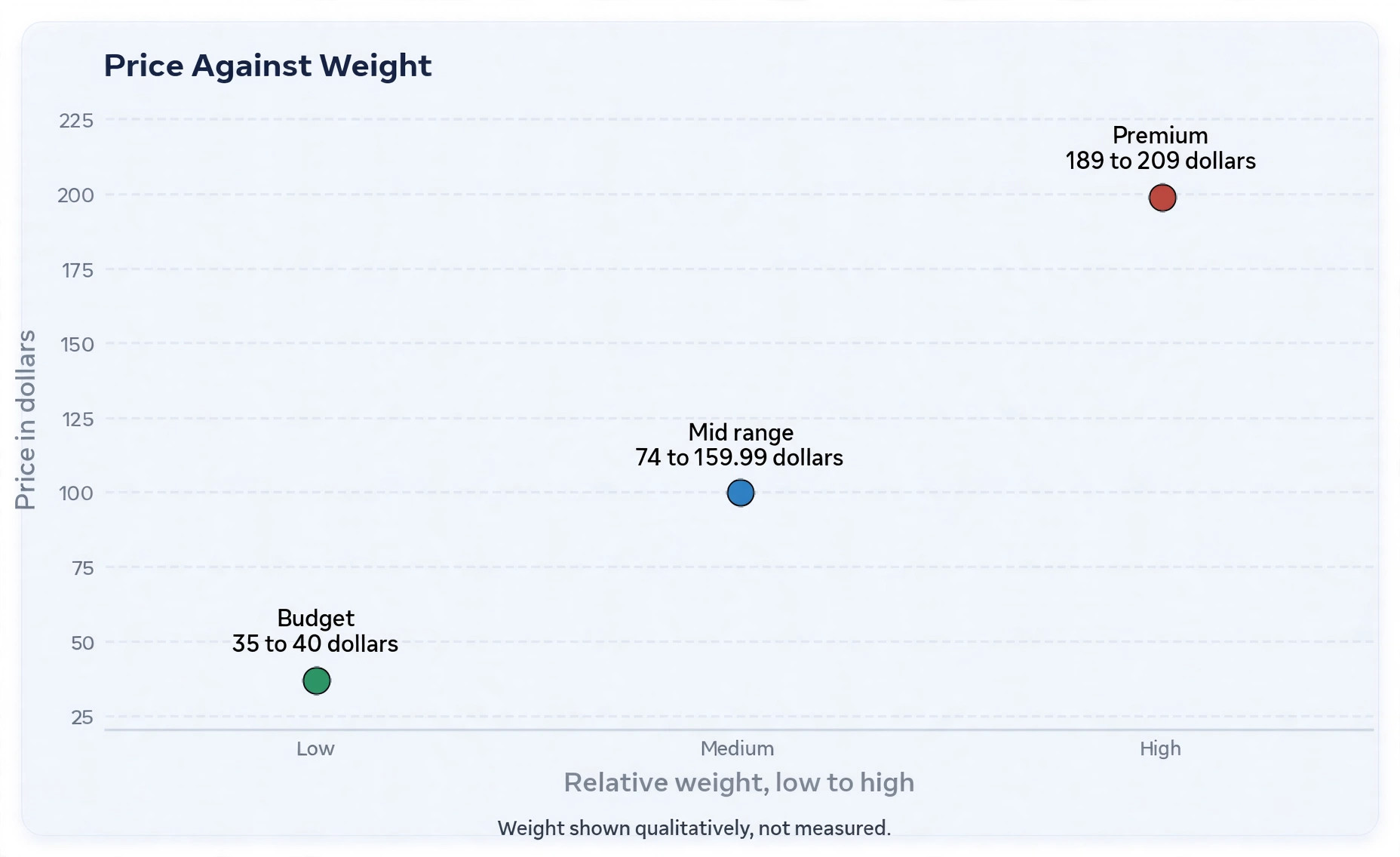 Price against weight chart for mechanical keyboards