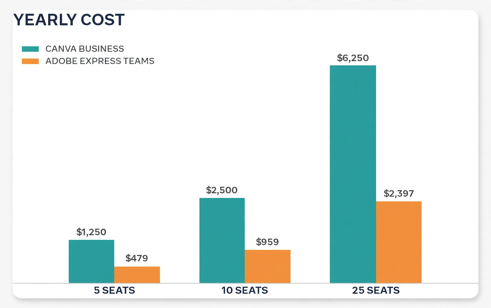 Yearly pricing chart for Canva Business and Adobe Express Teams