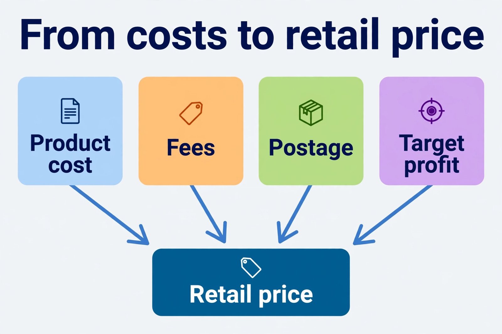 Etsy pricing decision visual from costs to retail price