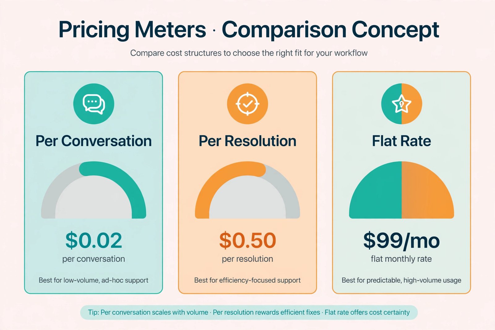 AI chatbot pricing models compared per conversation vs per resolution