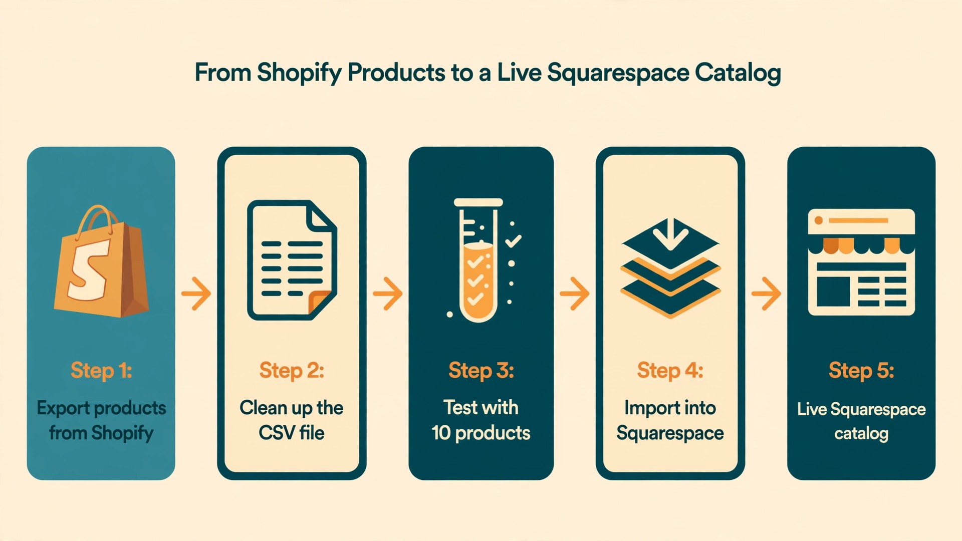 Steps to export products from Shopify and import them into Squarespace