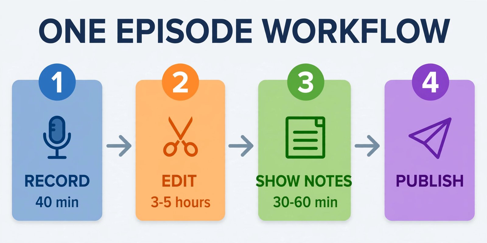 Podcast production workflow from recording to publishing with time per step