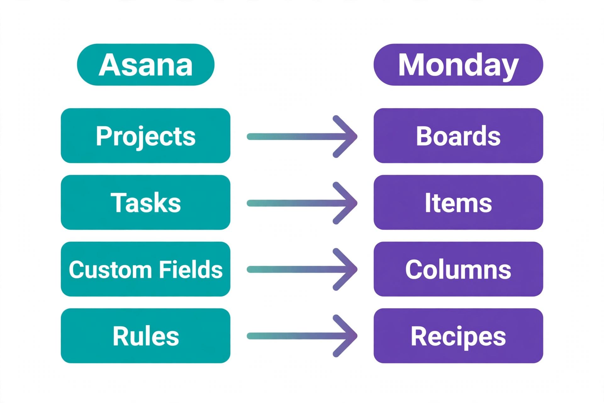 Asana to Monday project mapping diagram