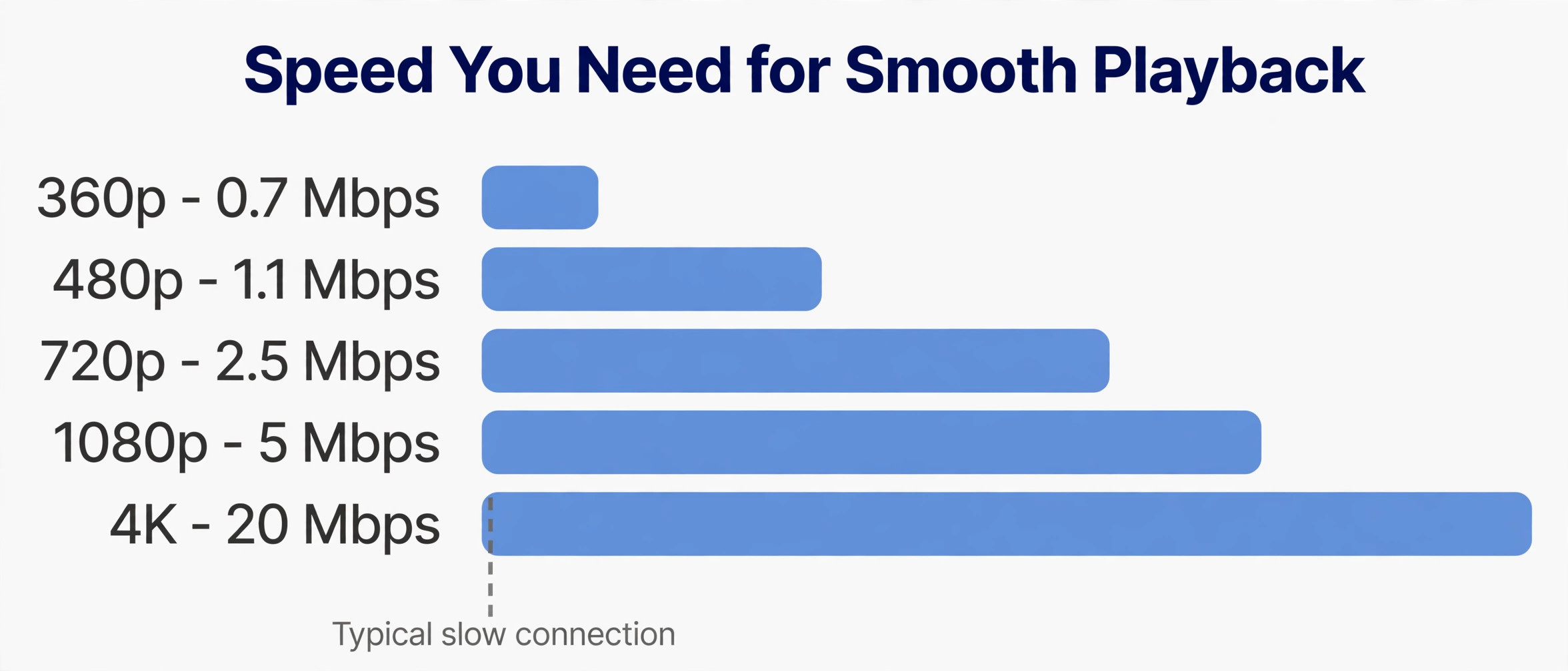 YouTube quality speed chart for 360p to 4K