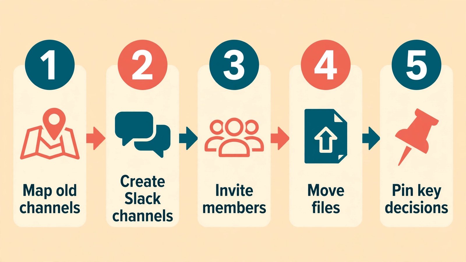 Workflow diagram for rebuilding Teams channels manually in Slack