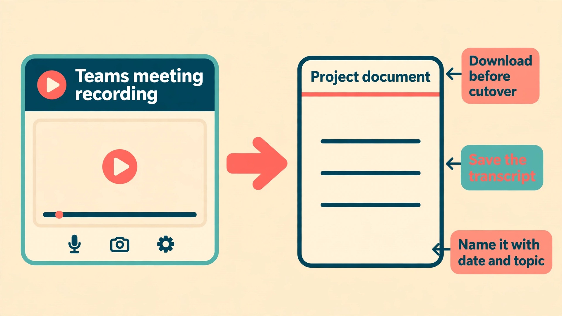 Annotated example showing a Teams recording saved as a Slack project document