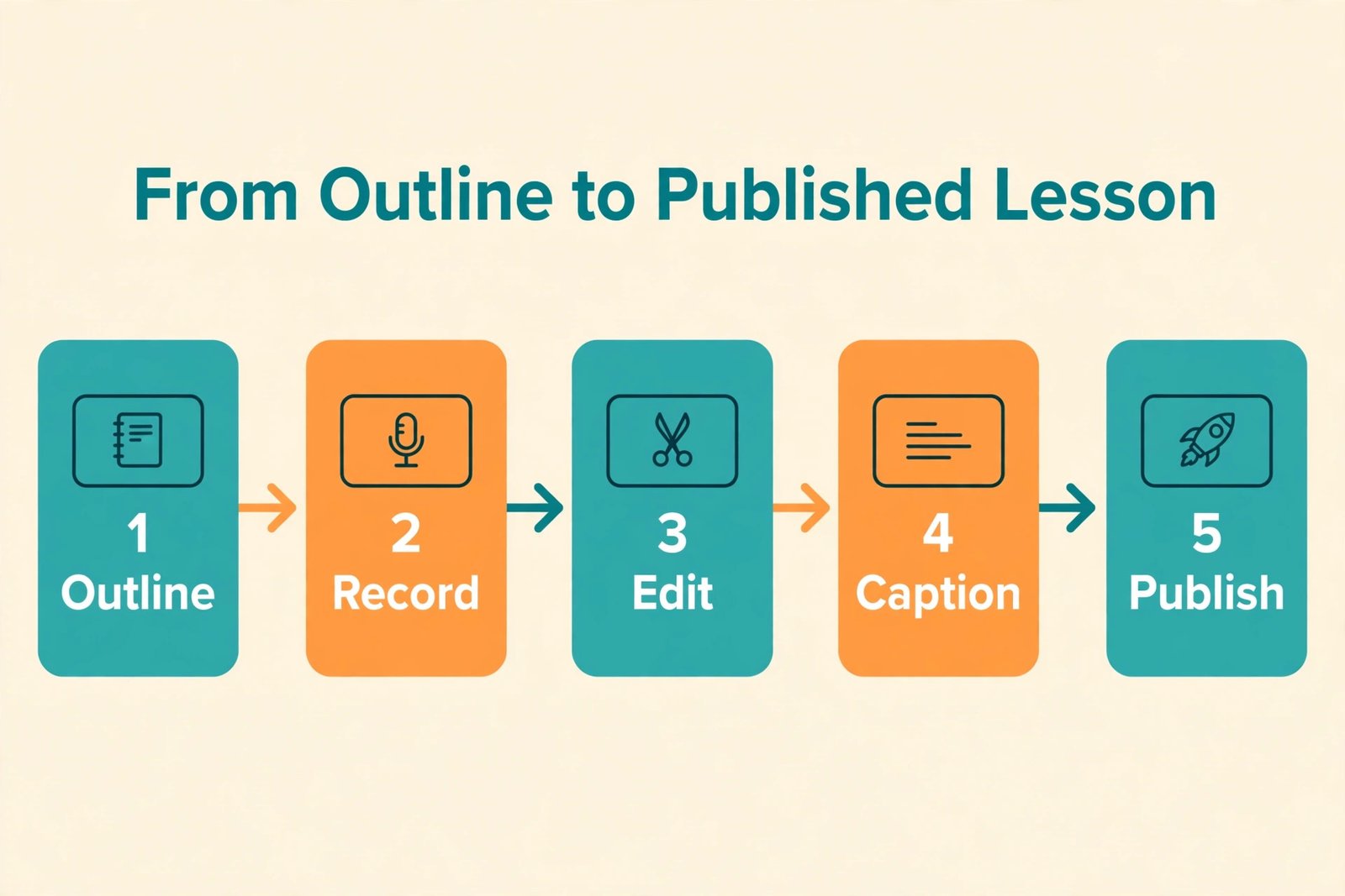 Course recording workflow from outline to publish