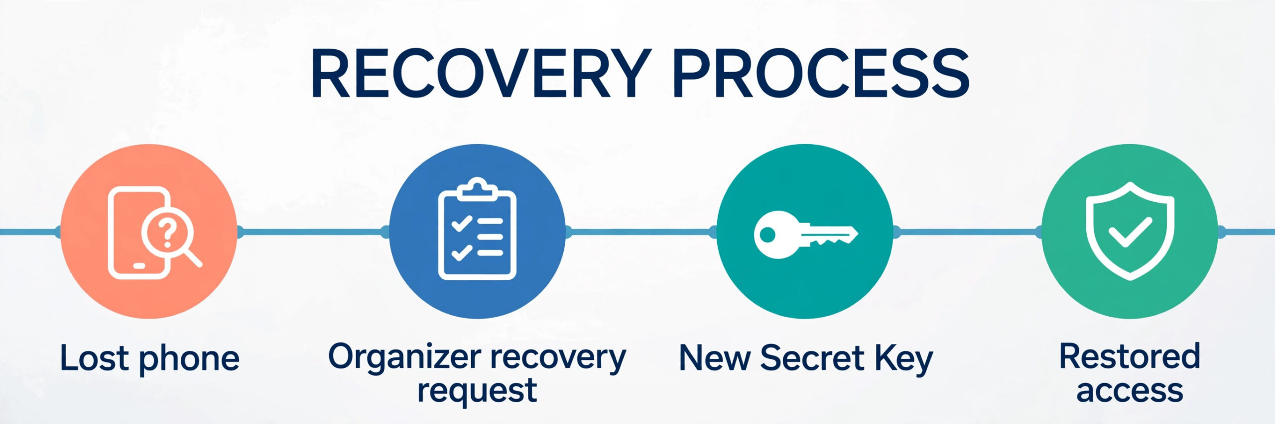 1Password family recovery timeline visual