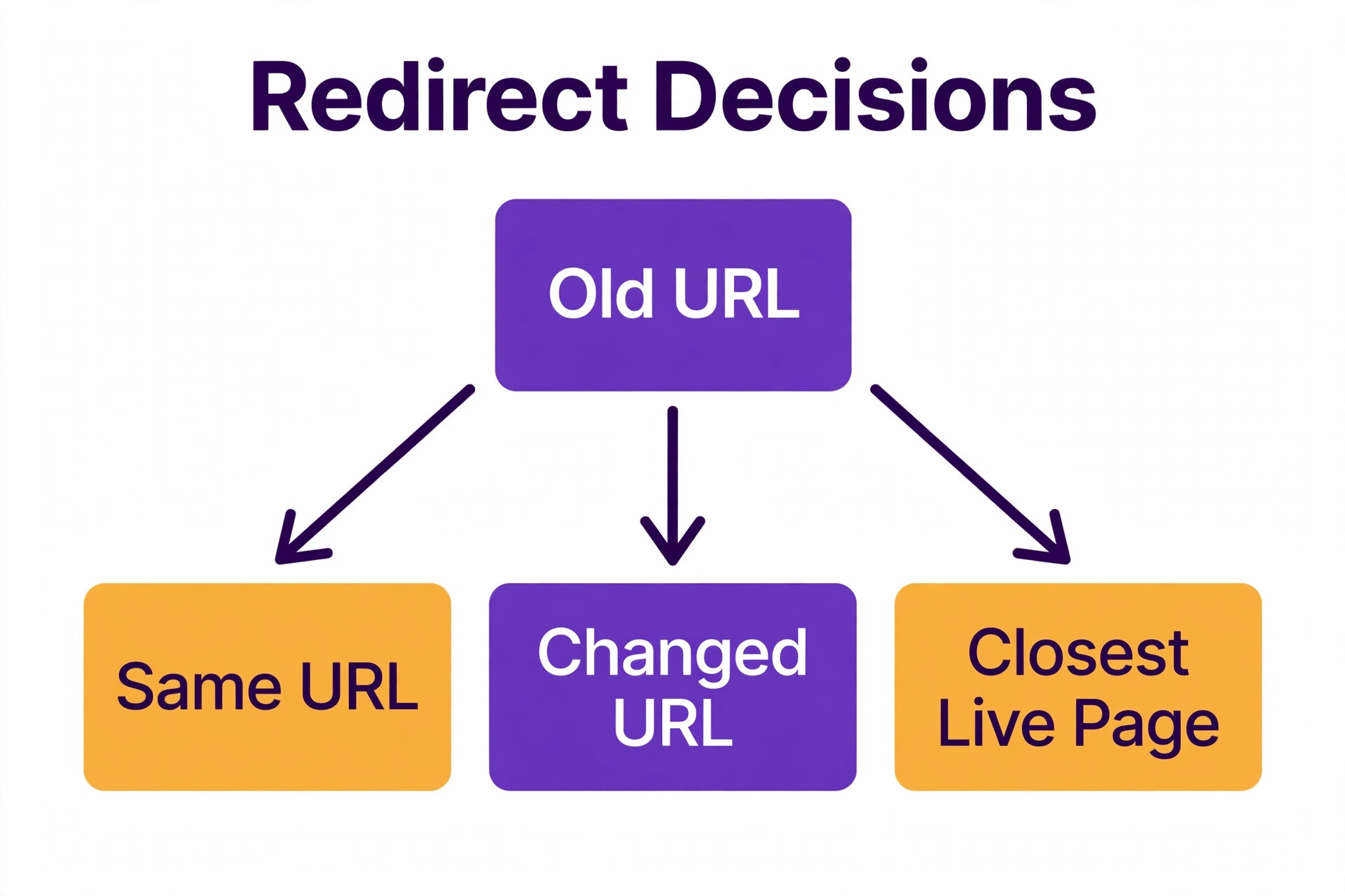 Redirect decision flowchart for old Squarespace URLs