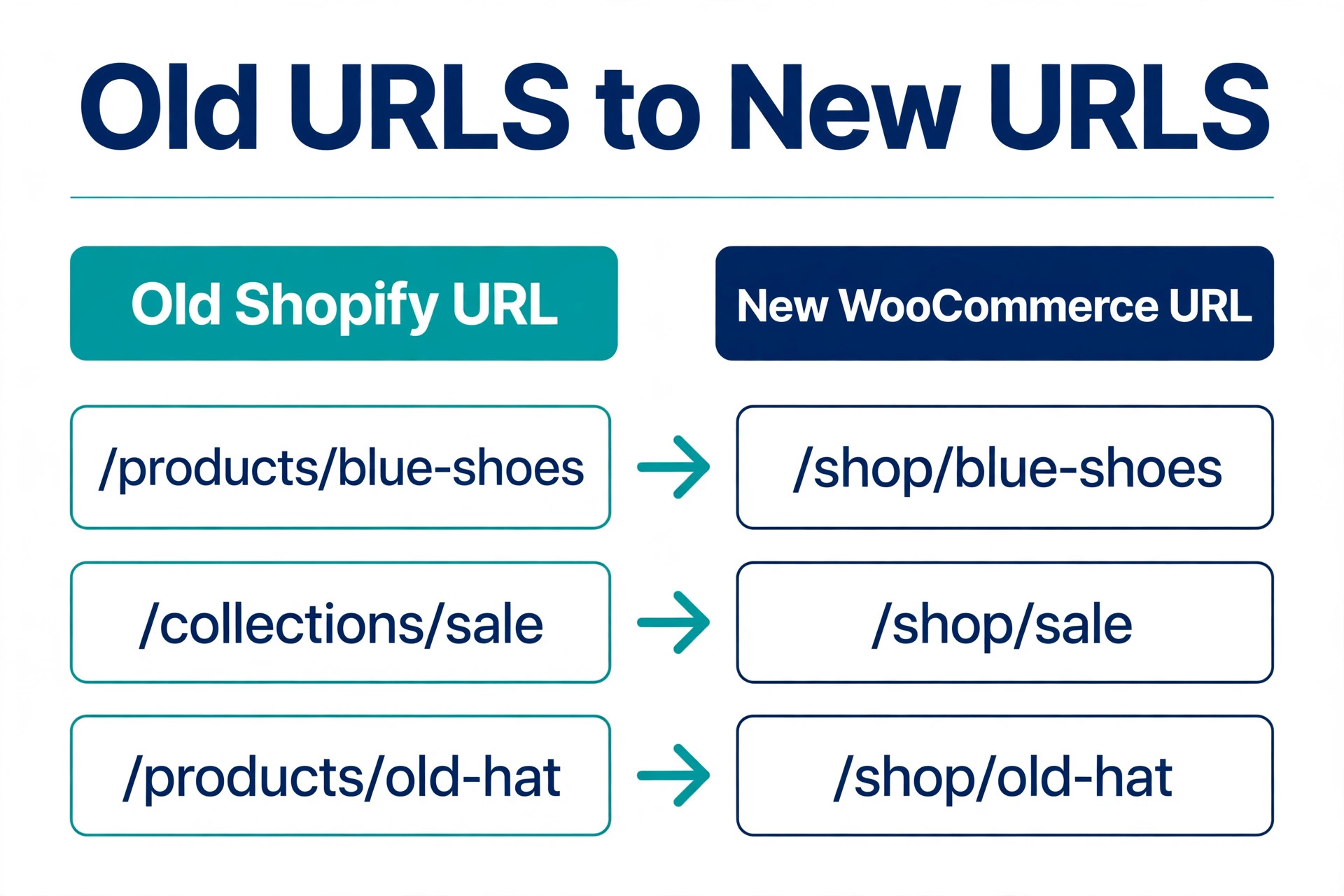 Redirect map from old Shopify URLs to new WooCommerce URLs