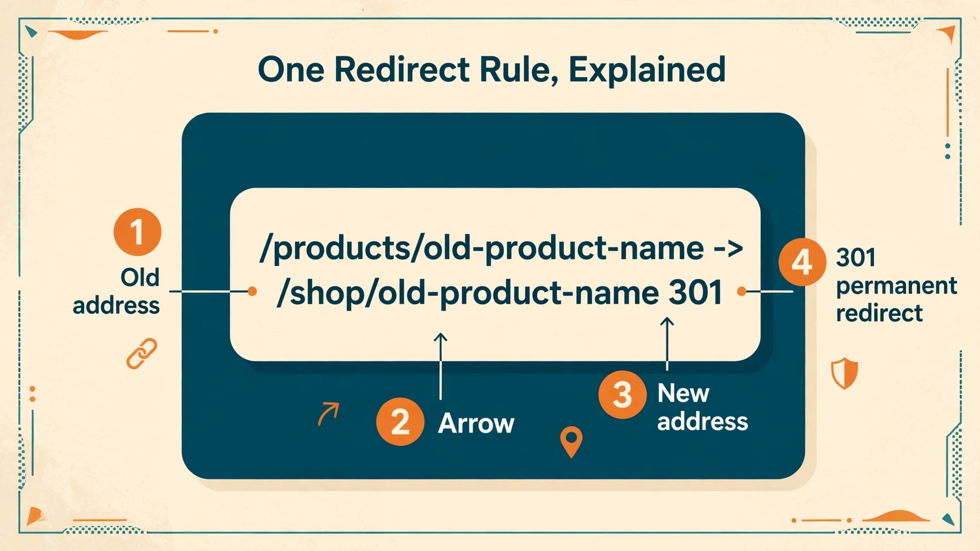 Example of a Squarespace redirect rule with labels