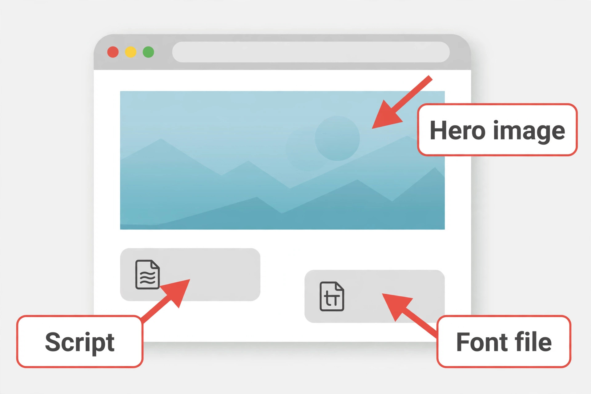 Annotated WordPress page showing render blocking elements