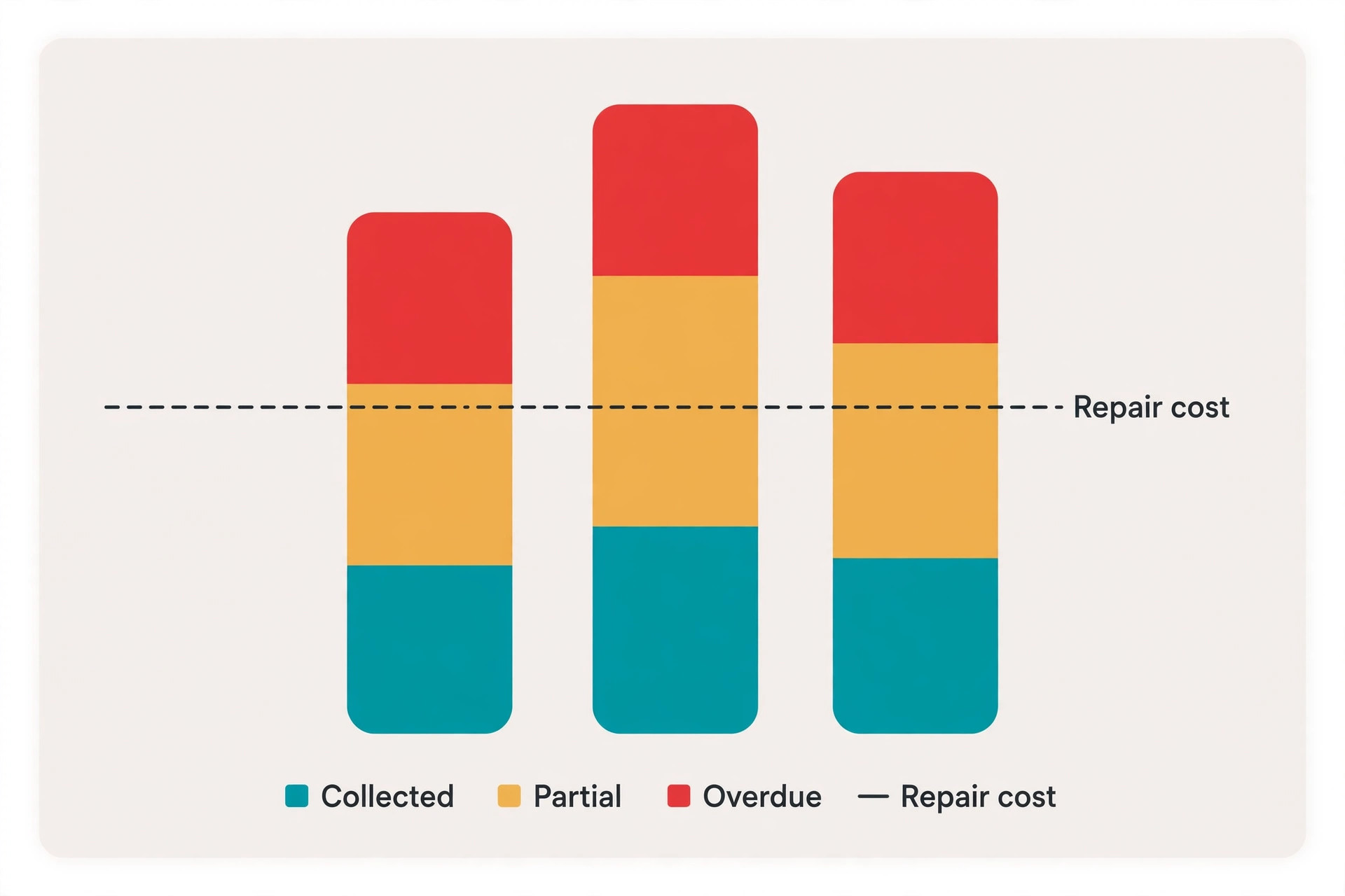 Monthly rent collection chart by property with repair costs