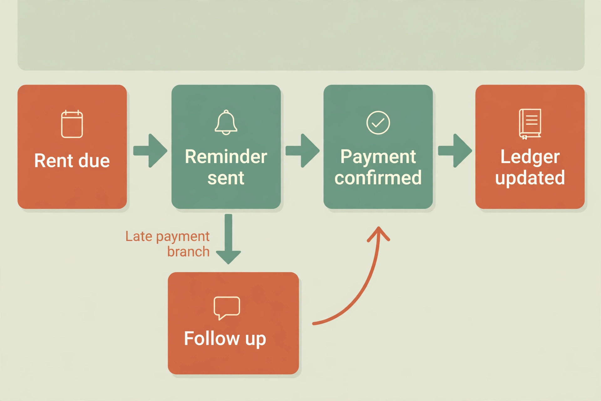 Rent week workflow from due date to confirmed payment