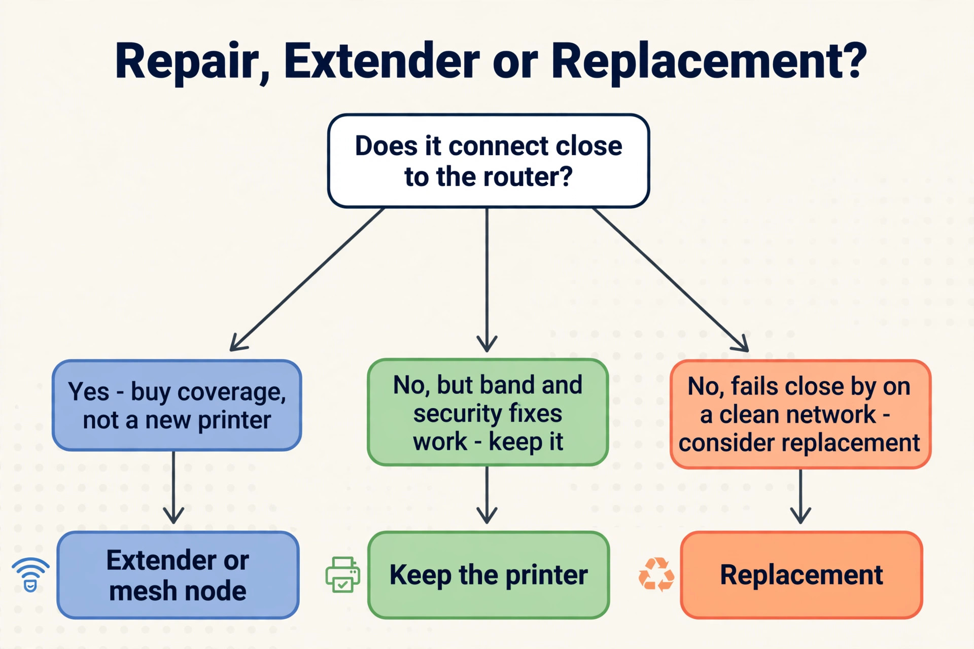 Printer repair or replacement decision visual