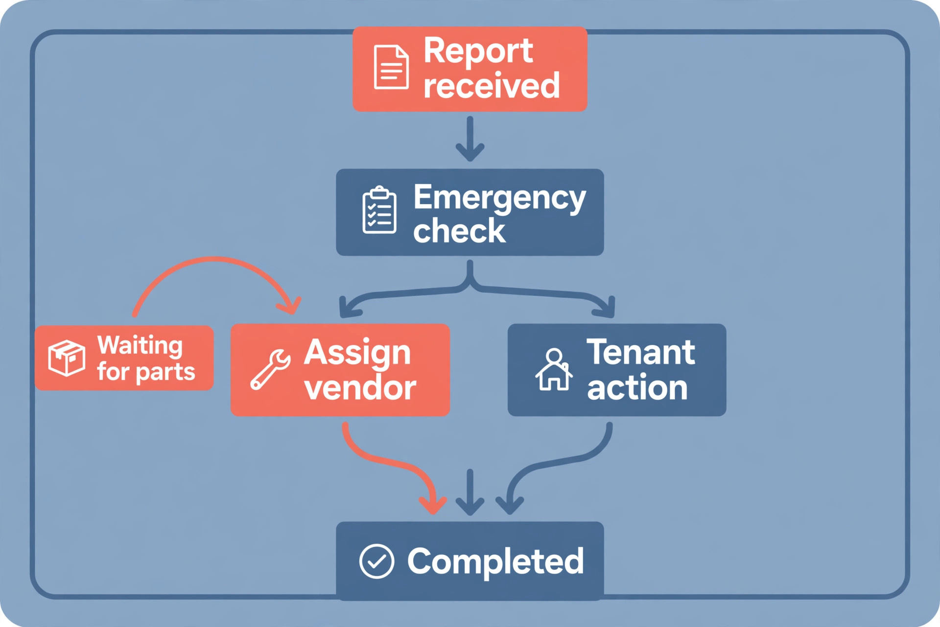 Repair triage flowchart for rental property management