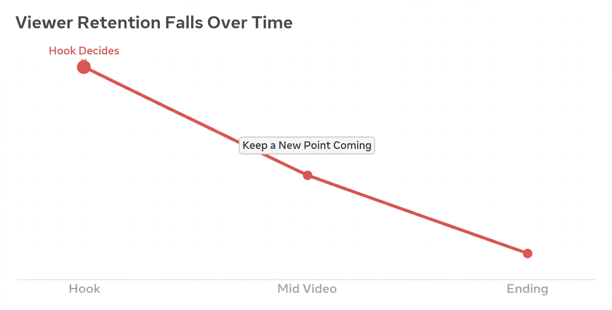Viewer retention chart for a YouTube Short