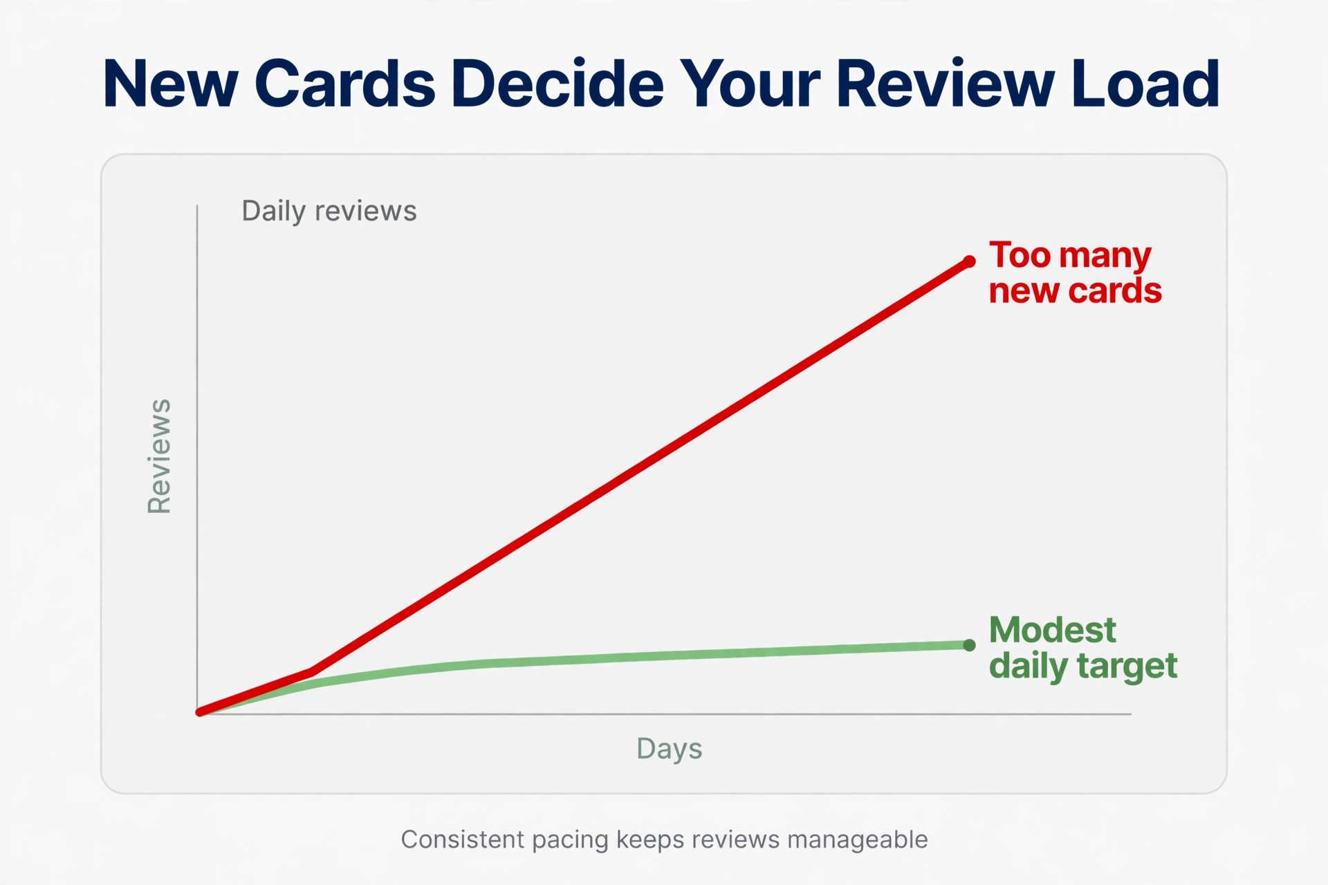 Chart showing how daily Anki reviews rise with too many new cards