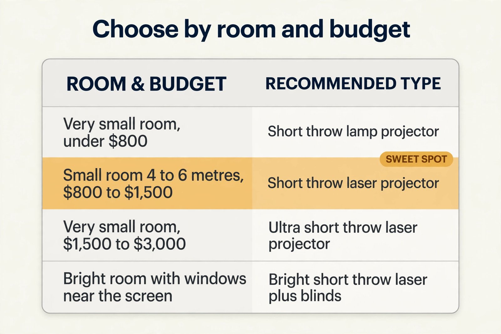 Decision graphic for classroom projector by room and budget