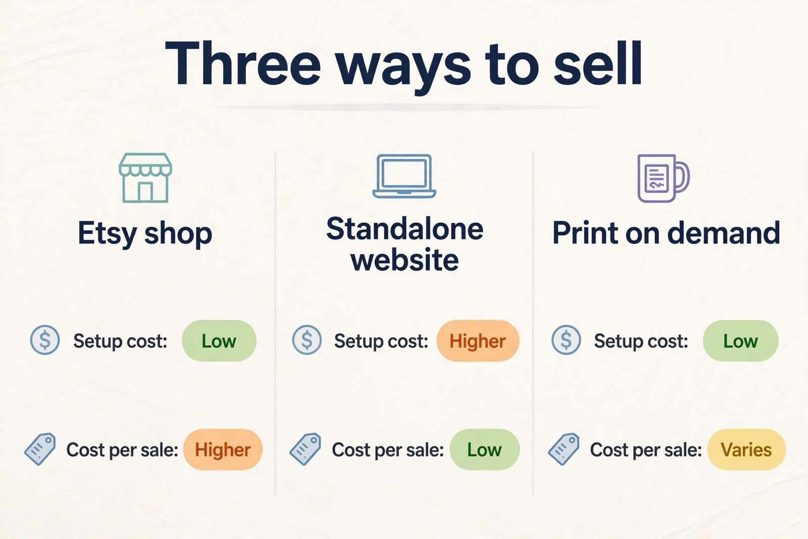 Etsy versus standalone website versus print on demand cost comparison