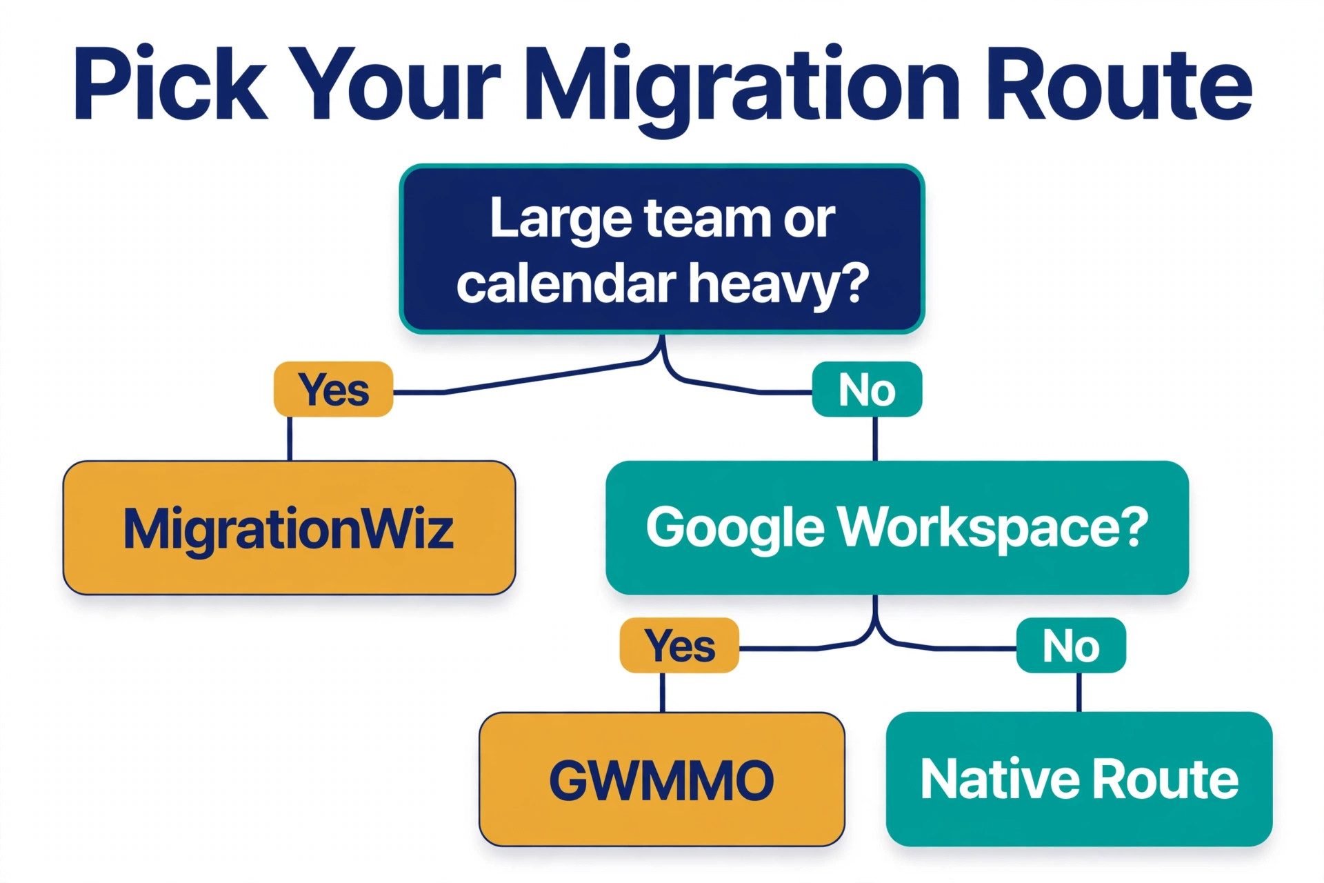 Migration route decision tree for Gmail to Outlook