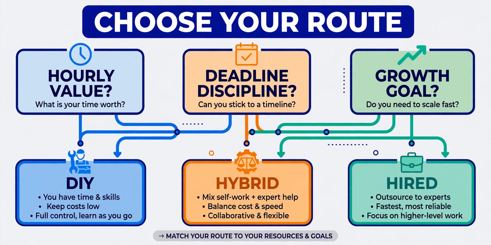Decision path for DIY hybrid or hired podcast production
