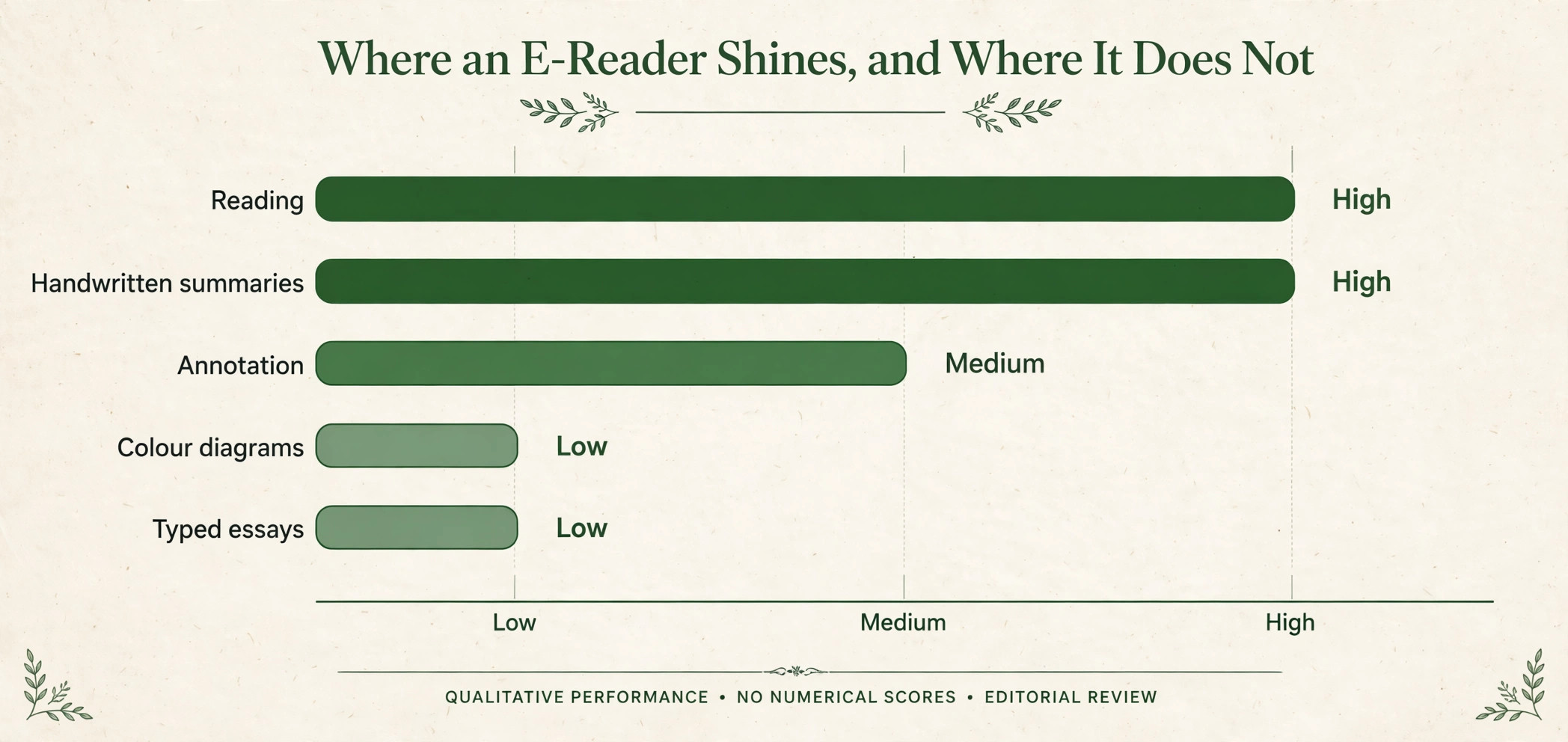 Score chart of Kindle Scribe strengths and limits for study tasks