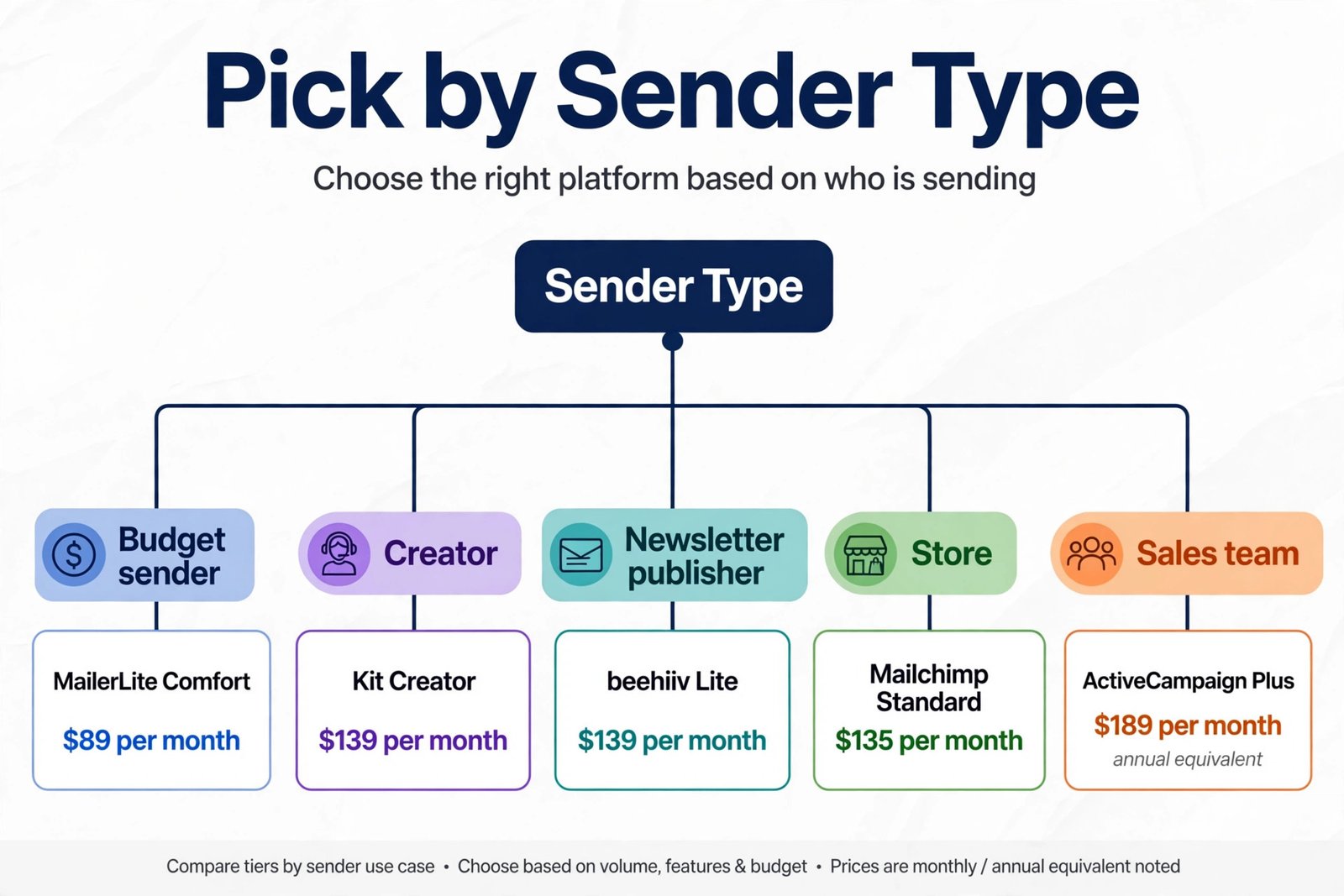 Email tool decision guide by sender type