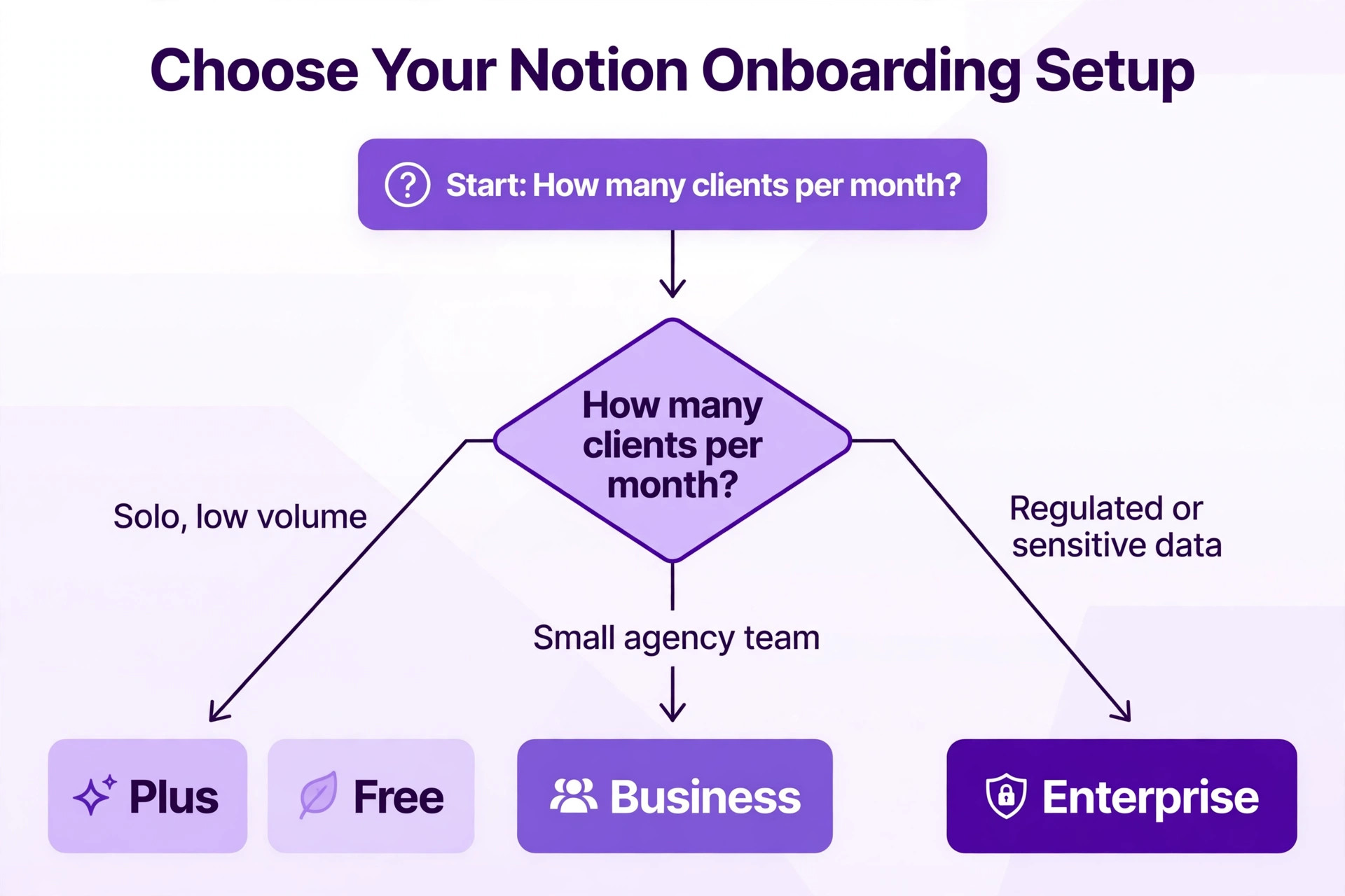Flowchart for choosing a Notion onboarding setup