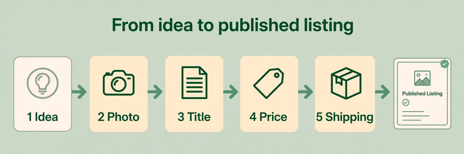Etsy shop setup workflow from idea to published listing