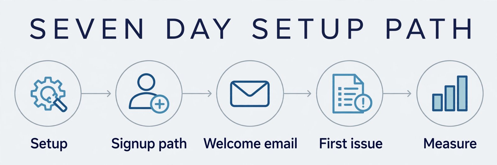 Seven day newsletter setup workflow for beginners