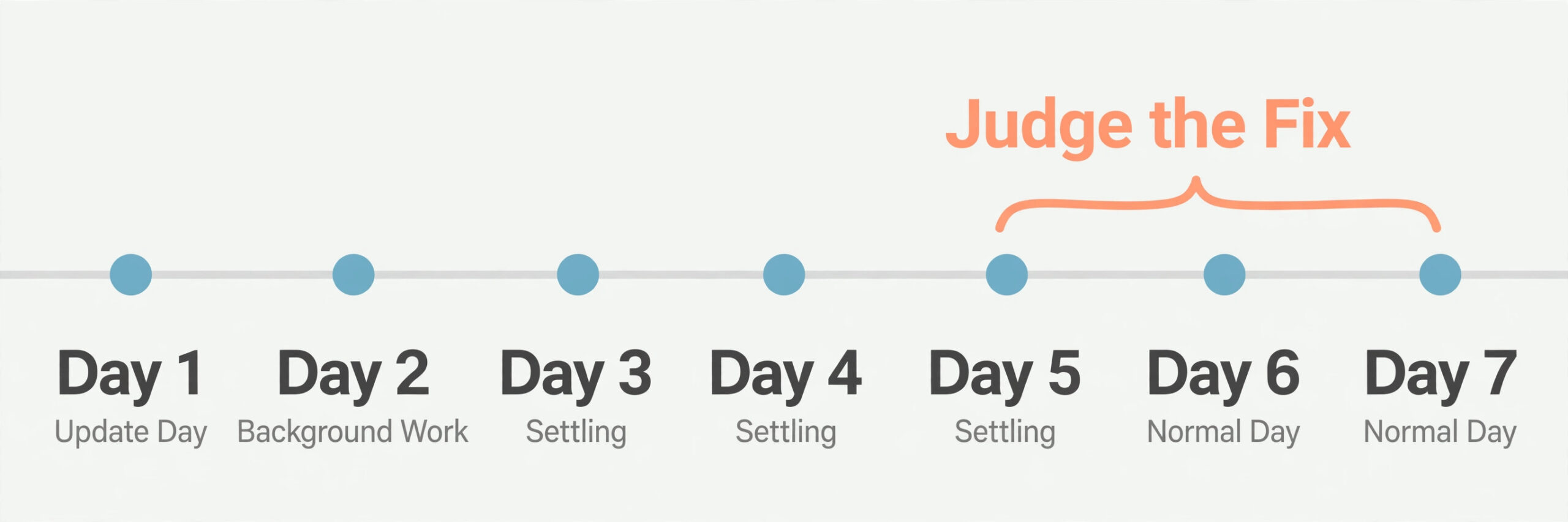 Seven day timeline after an iPhone update