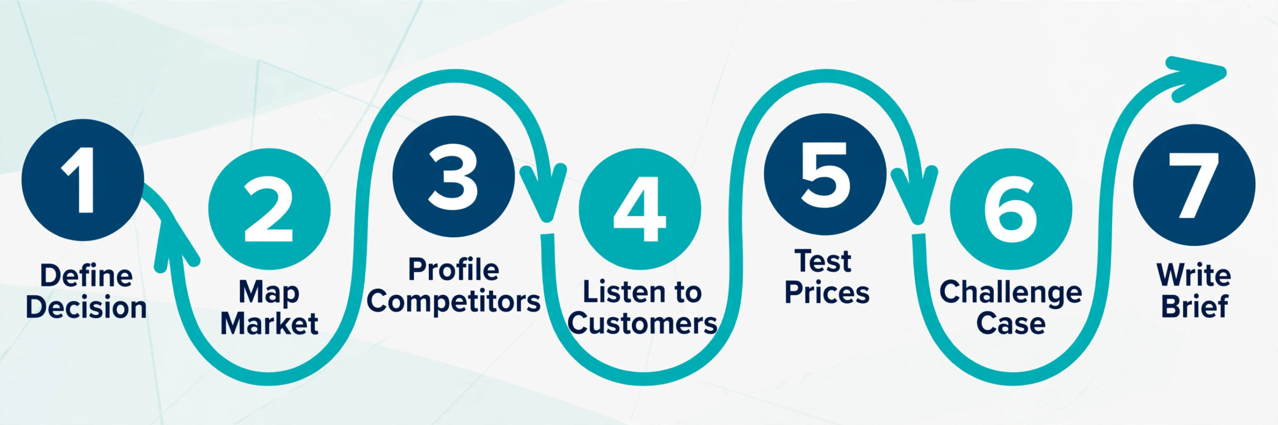 Seven pass market research workflow from decision to brief