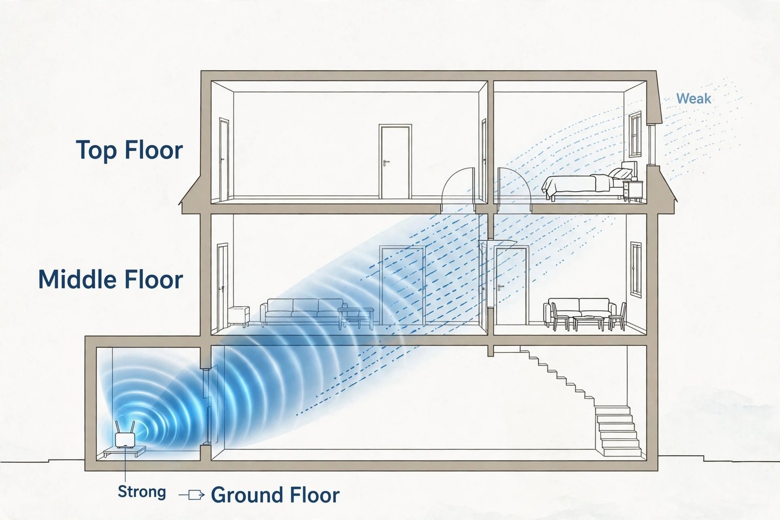 Map of Wi-Fi signal falling across three floors from a corner router