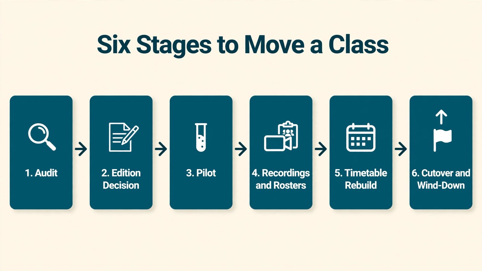 Six stage workflow for moving a classroom from Zoom to Google Meet