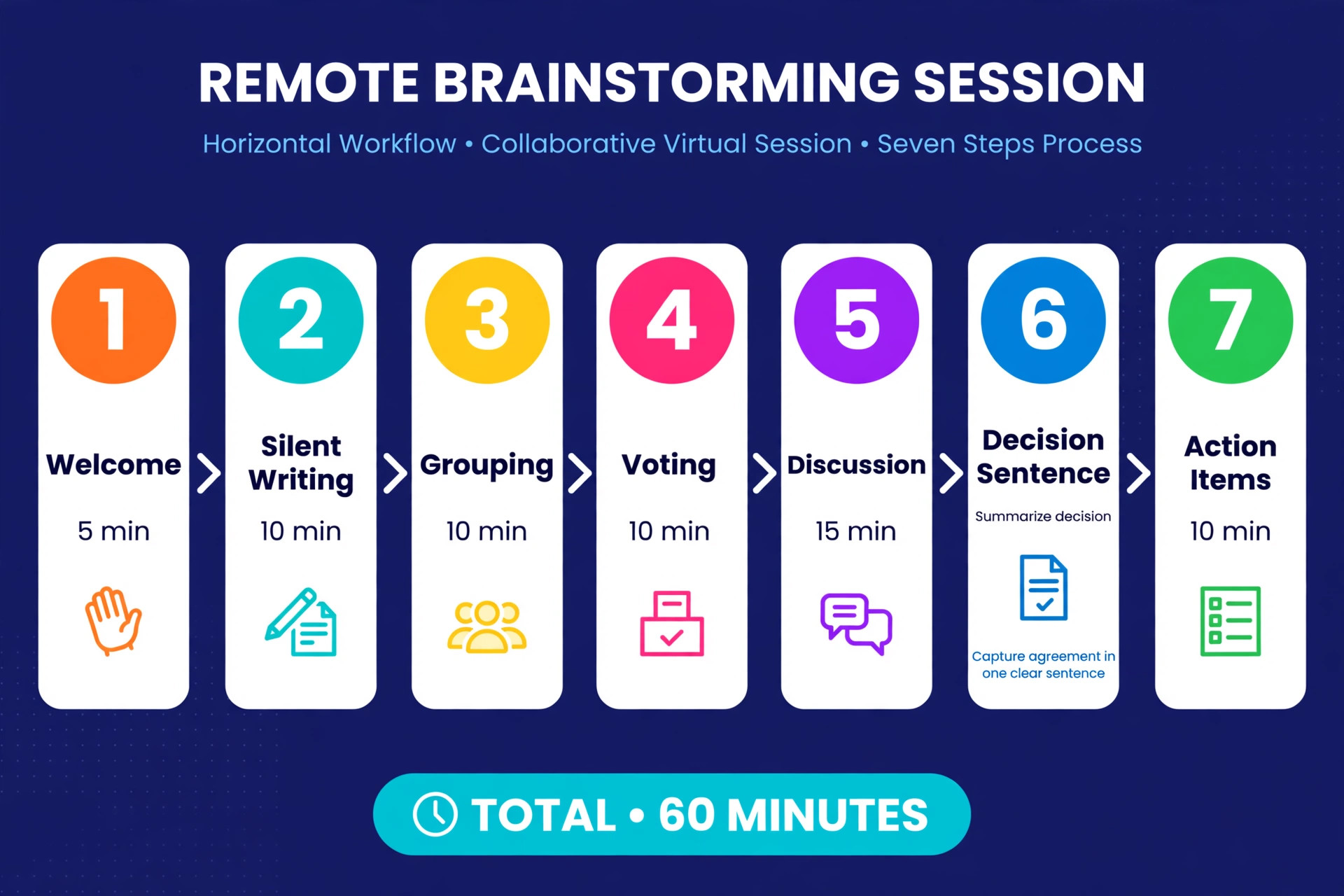 Sixty minute remote brainstorming session workflow steps