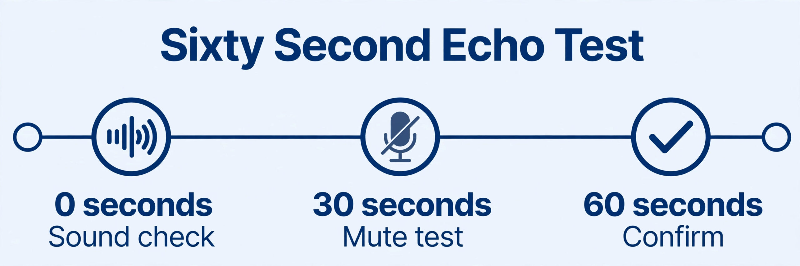 Sixty second Zoom echo diagnosis timeline
