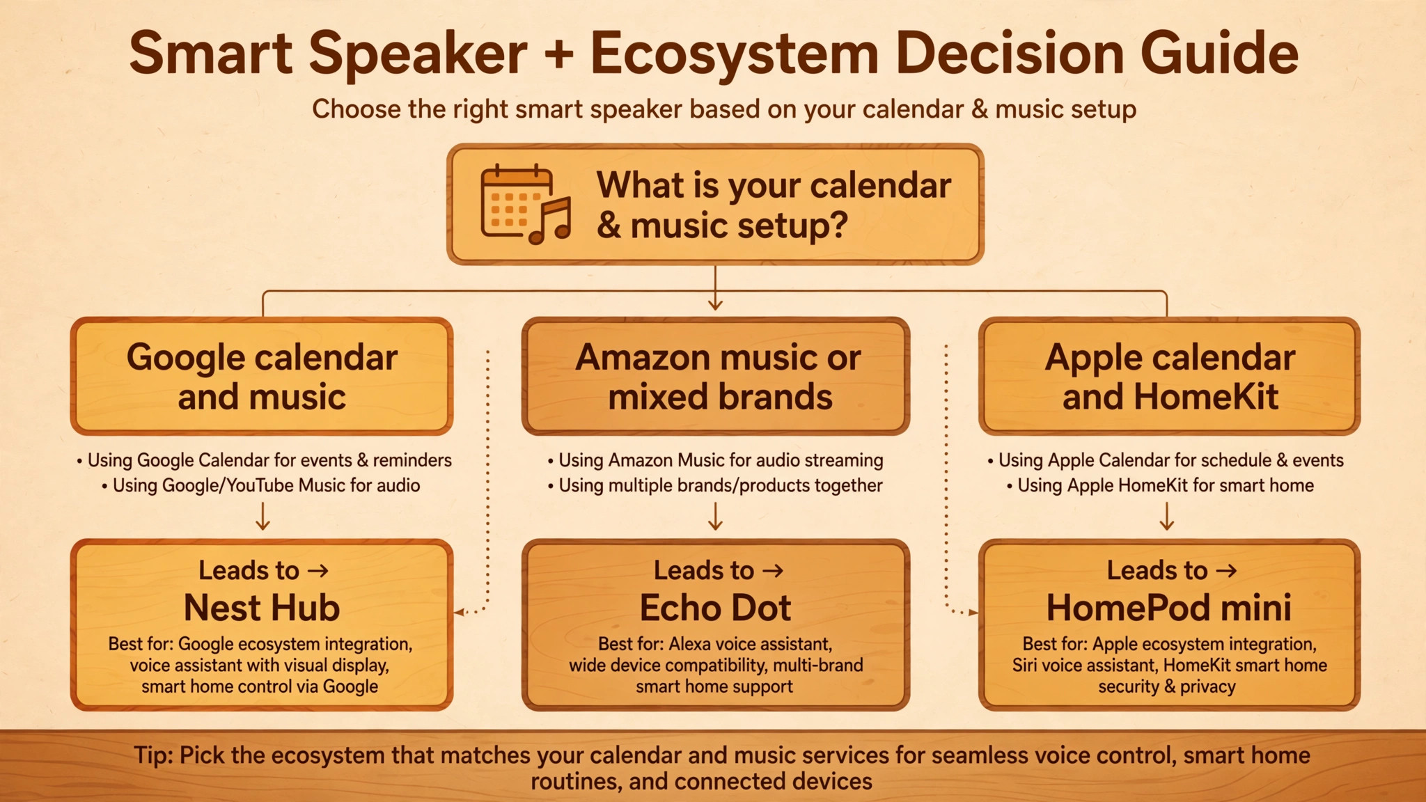 Decision flowchart for choosing a morning routine speaker