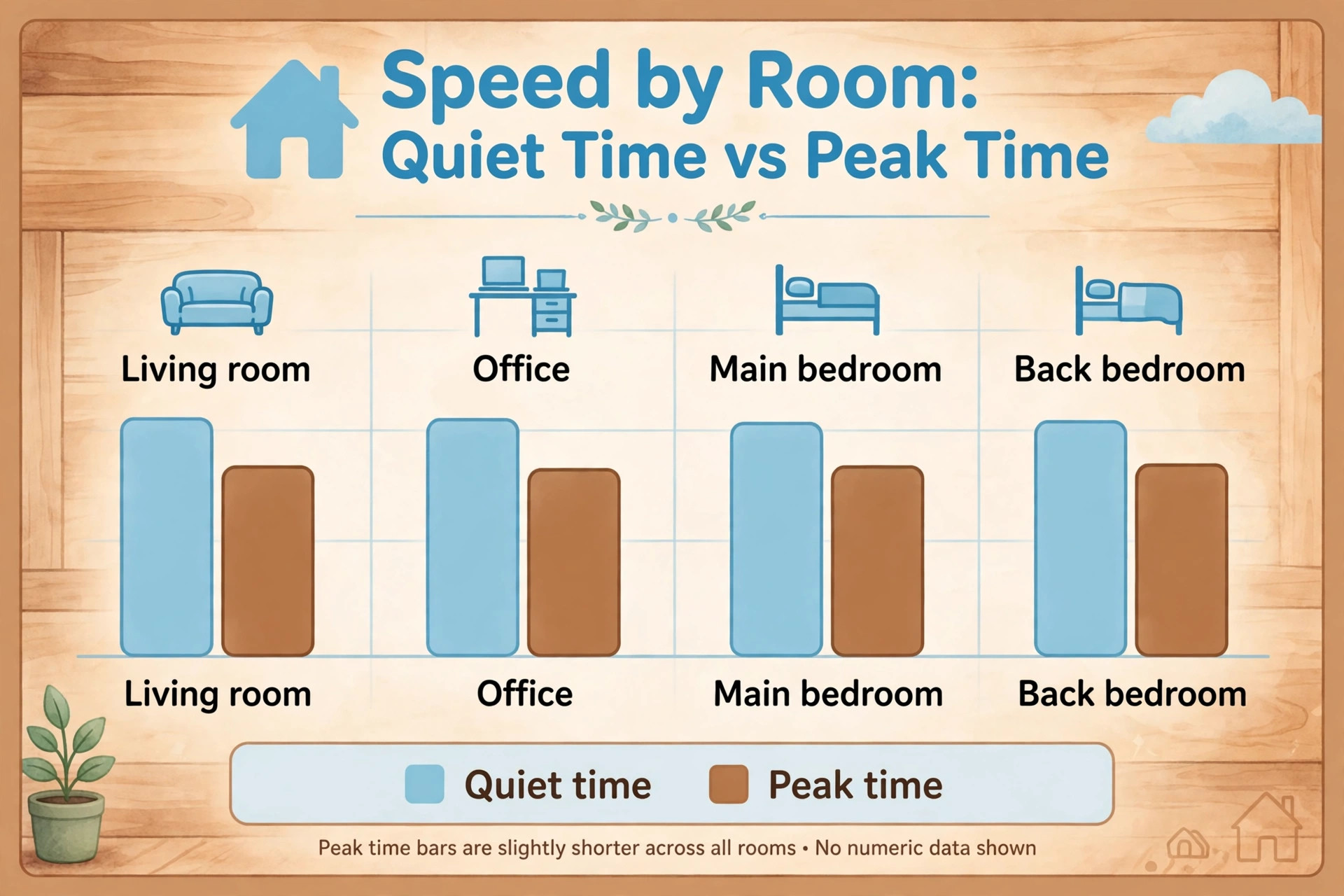 Mesh Wi-Fi speed by room data visual