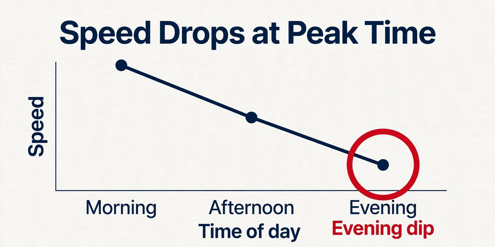 Evening internet speed timeline showing peak time dip