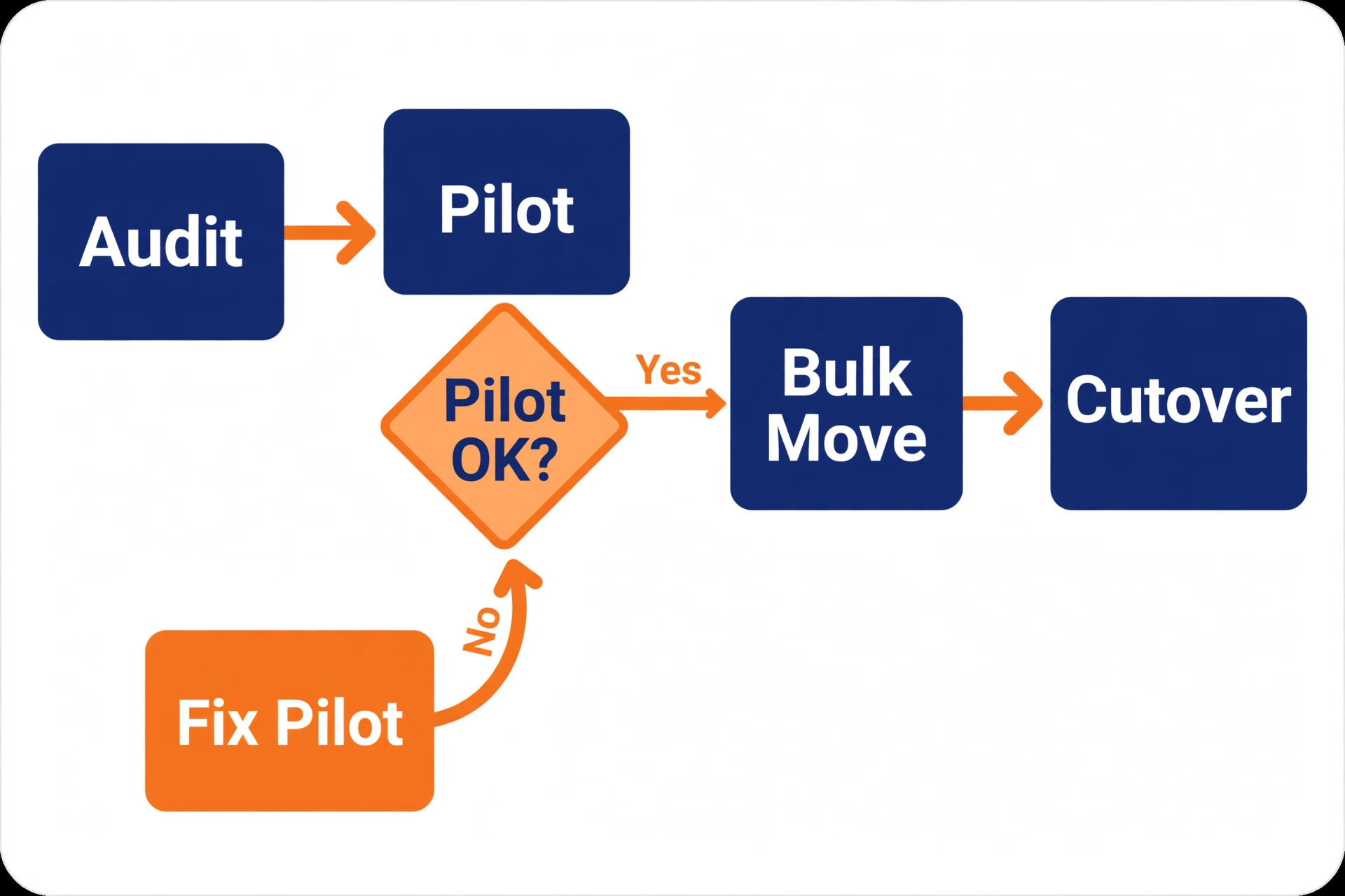 Migration stages decision flowchart