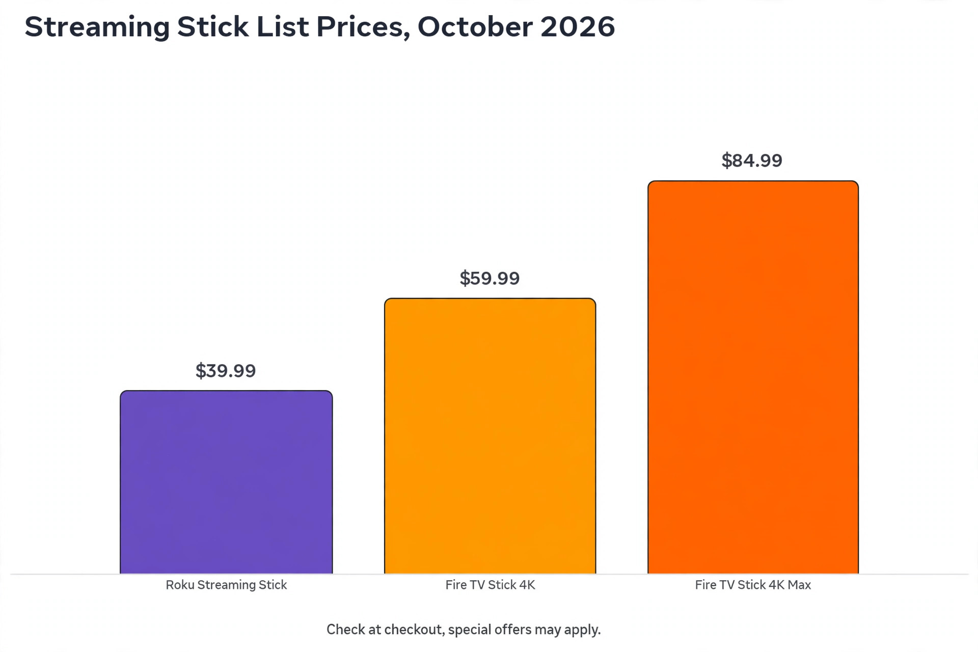 Streaming stick price data visual for October 2026