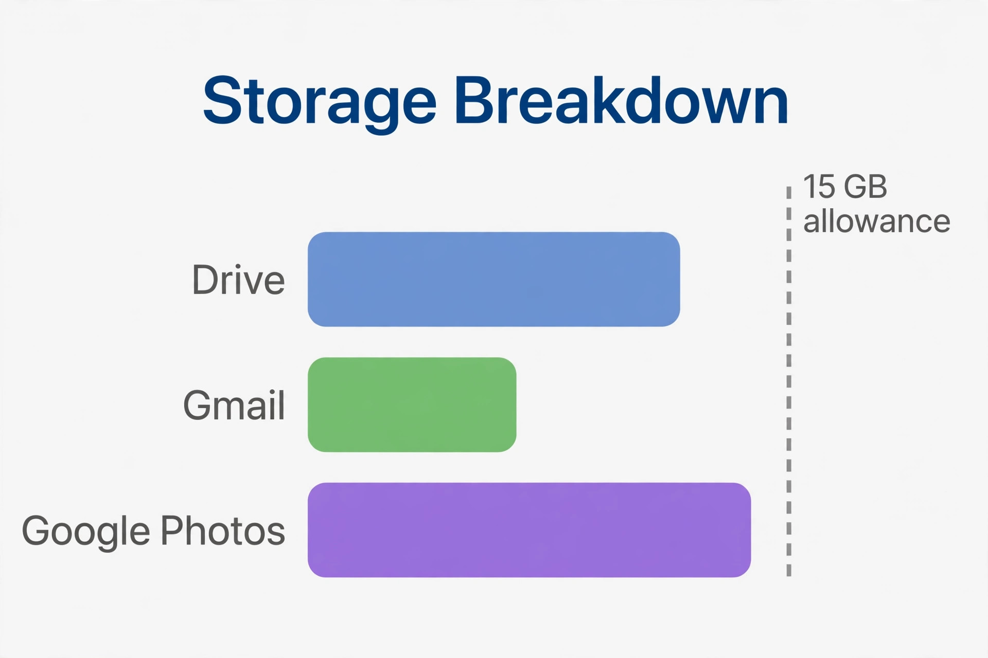 Storage breakdown chart for Drive Gmail and Photos