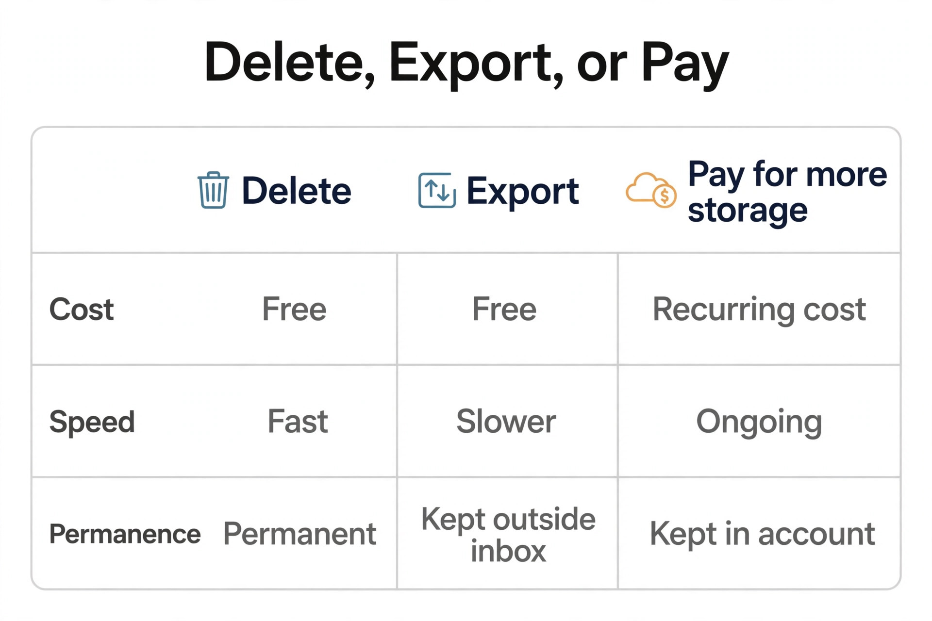 Gmail storage fix options comparison