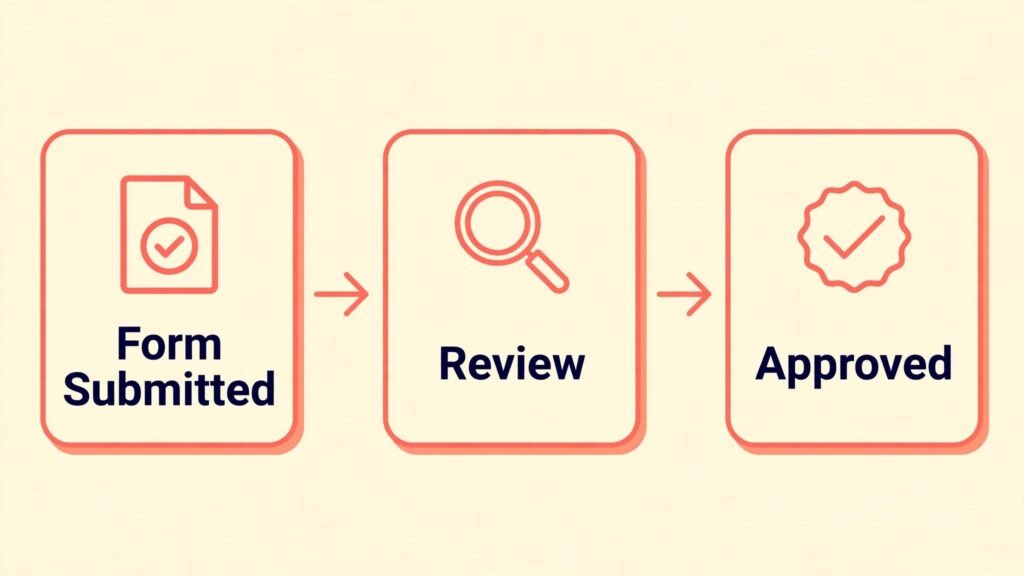 Form submission approval workflow diagram